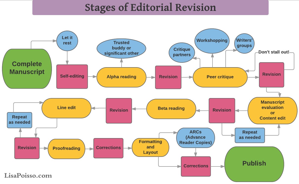 Editorial Process Flow Chart